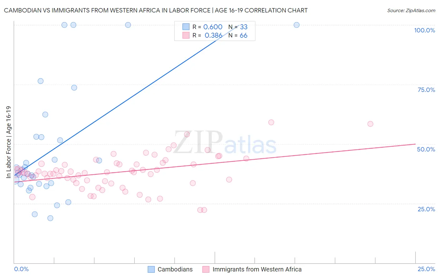 Cambodian vs Immigrants from Western Africa In Labor Force | Age 16-19