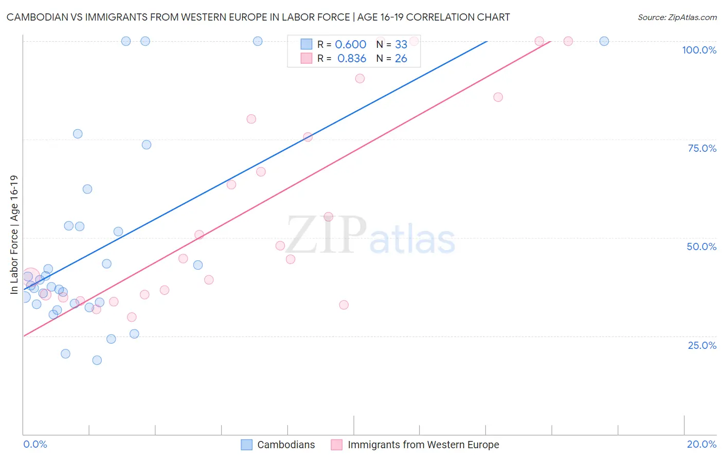 Cambodian vs Immigrants from Western Europe In Labor Force | Age 16-19