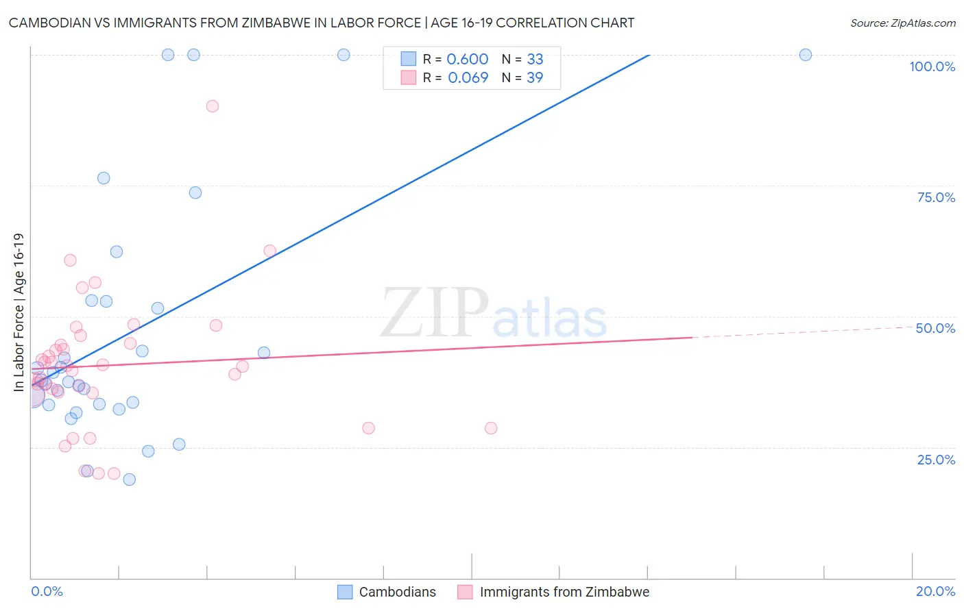 Cambodian vs Immigrants from Zimbabwe In Labor Force | Age 16-19