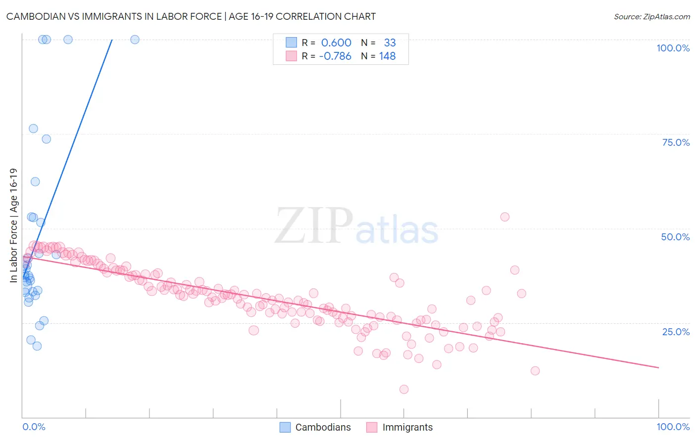Cambodian vs Immigrants In Labor Force | Age 16-19
