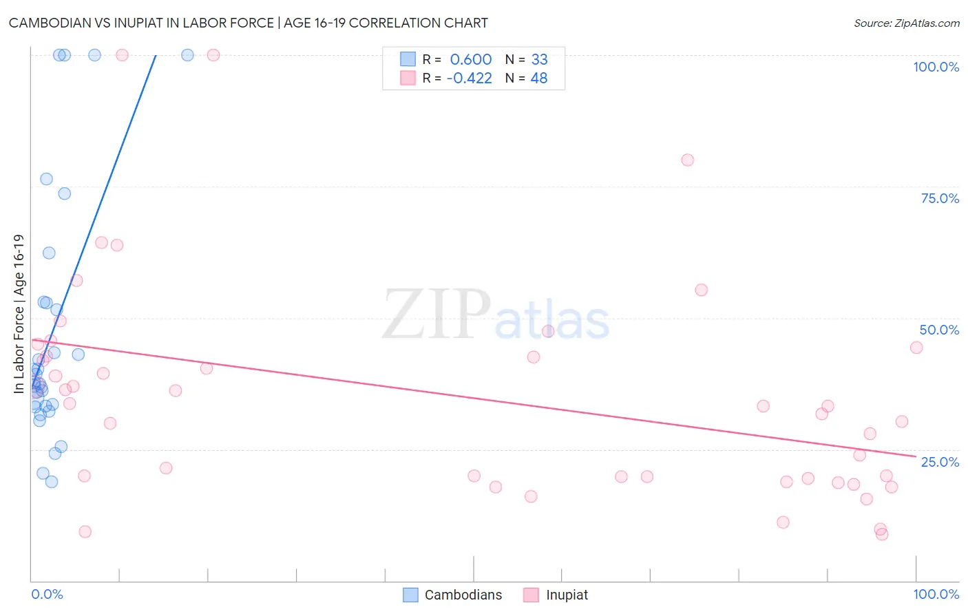 Cambodian vs Inupiat In Labor Force | Age 16-19