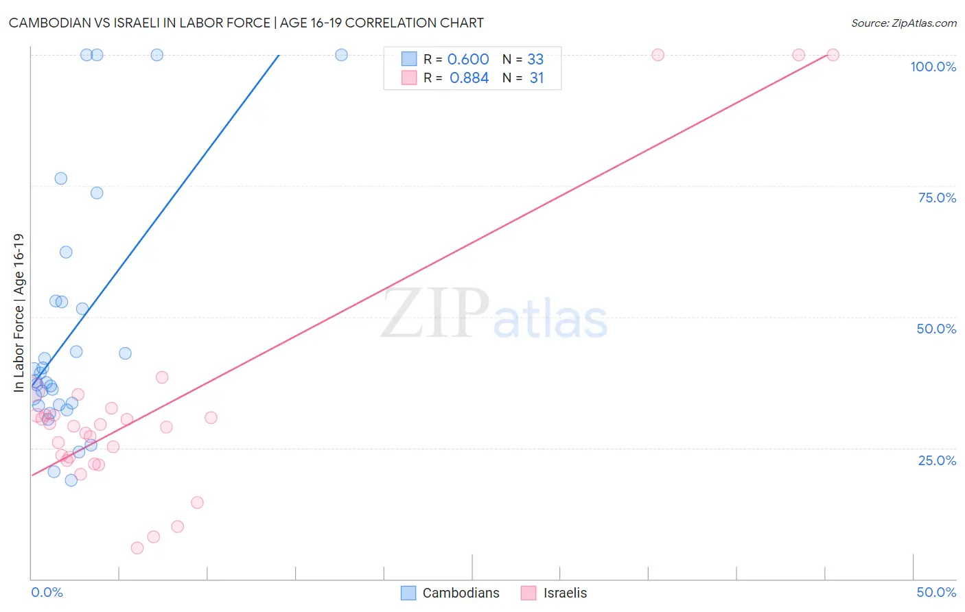 Cambodian vs Israeli In Labor Force | Age 16-19