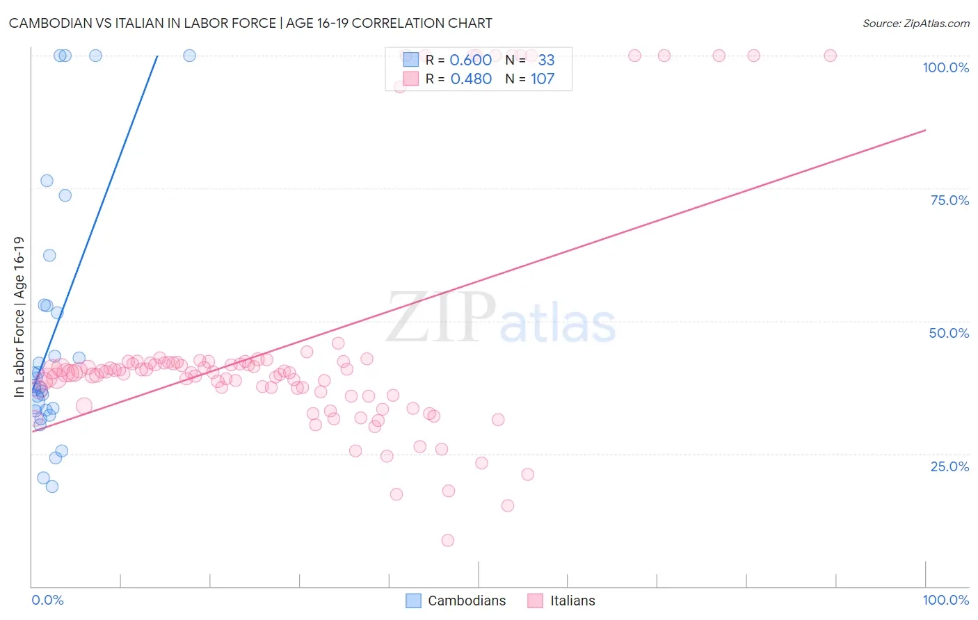 Cambodian vs Italian In Labor Force | Age 16-19