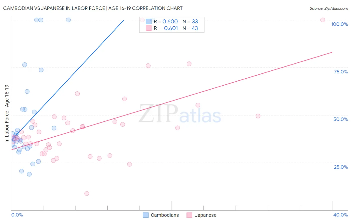 Cambodian vs Japanese In Labor Force | Age 16-19