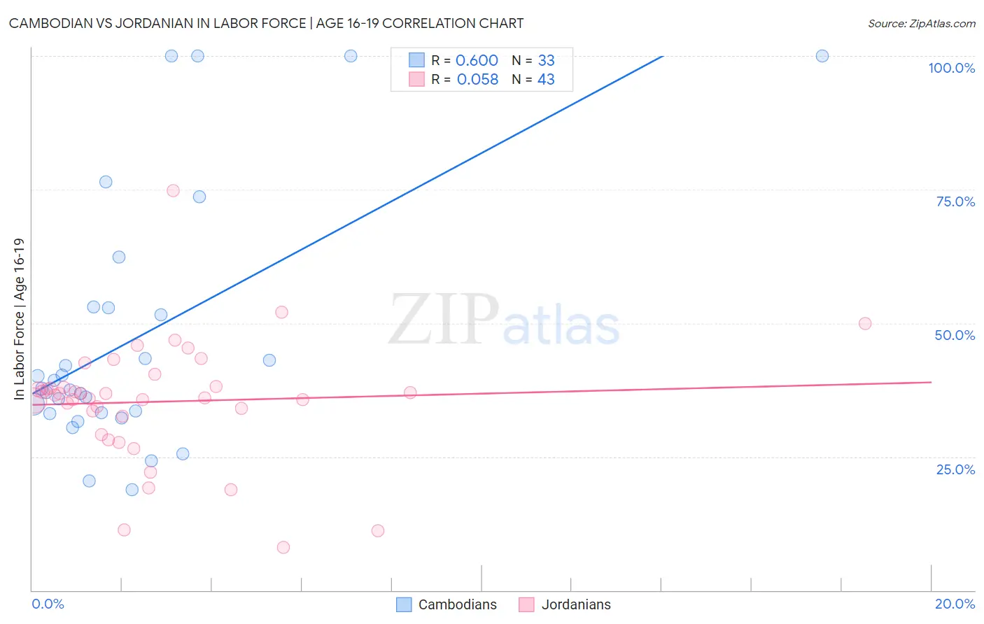 Cambodian vs Jordanian In Labor Force | Age 16-19