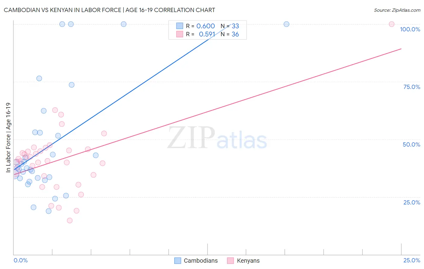 Cambodian vs Kenyan In Labor Force | Age 16-19