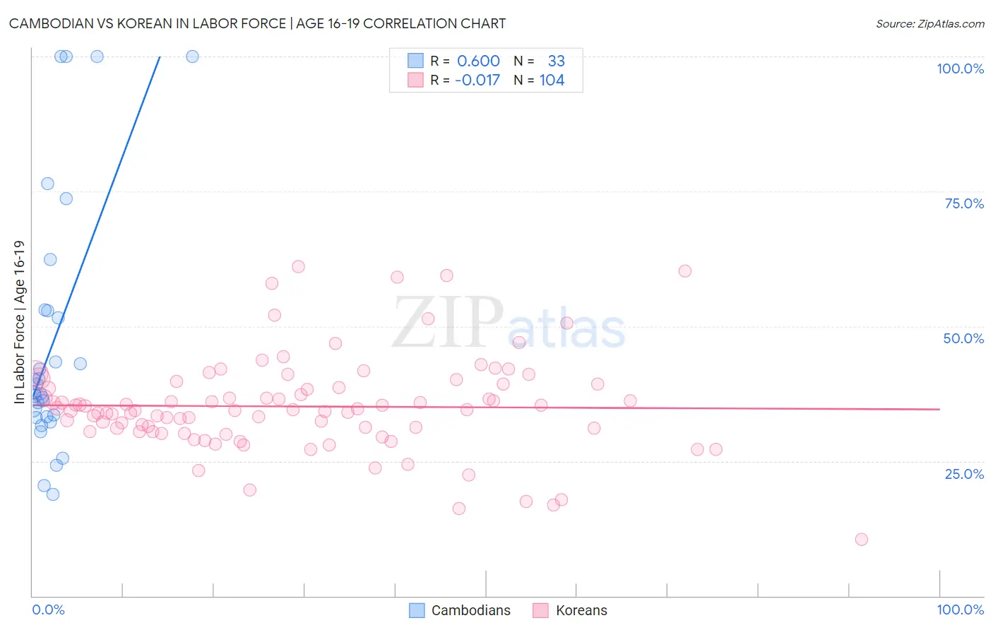 Cambodian vs Korean In Labor Force | Age 16-19