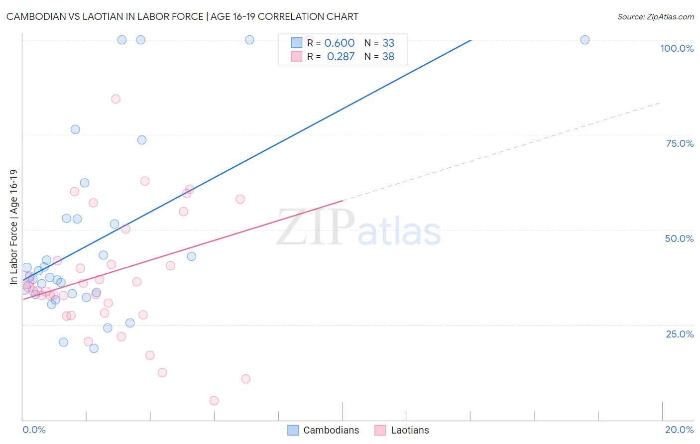 Cambodian vs Laotian In Labor Force | Age 16-19