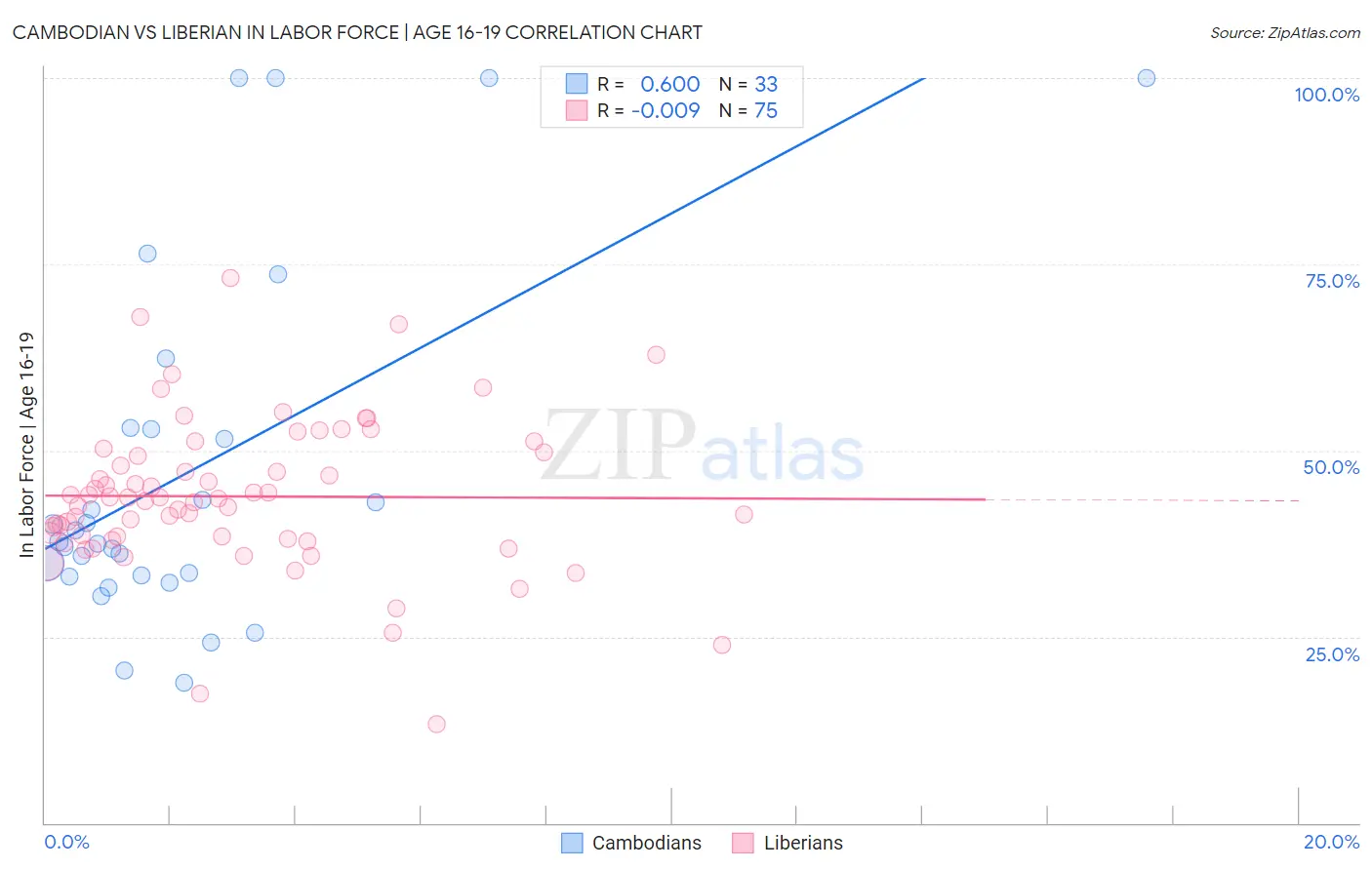 Cambodian vs Liberian In Labor Force | Age 16-19