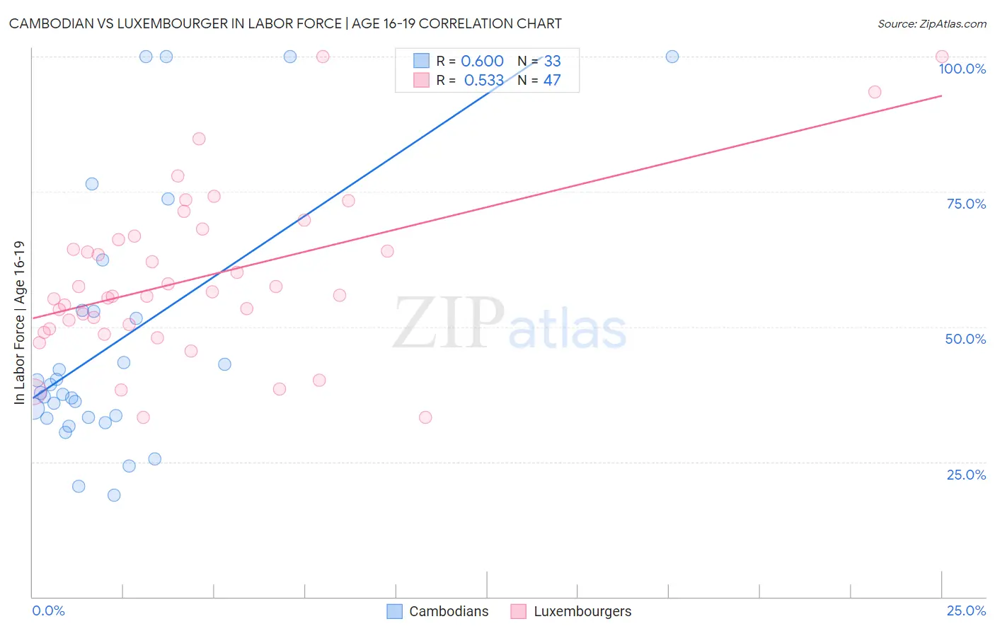 Cambodian vs Luxembourger In Labor Force | Age 16-19