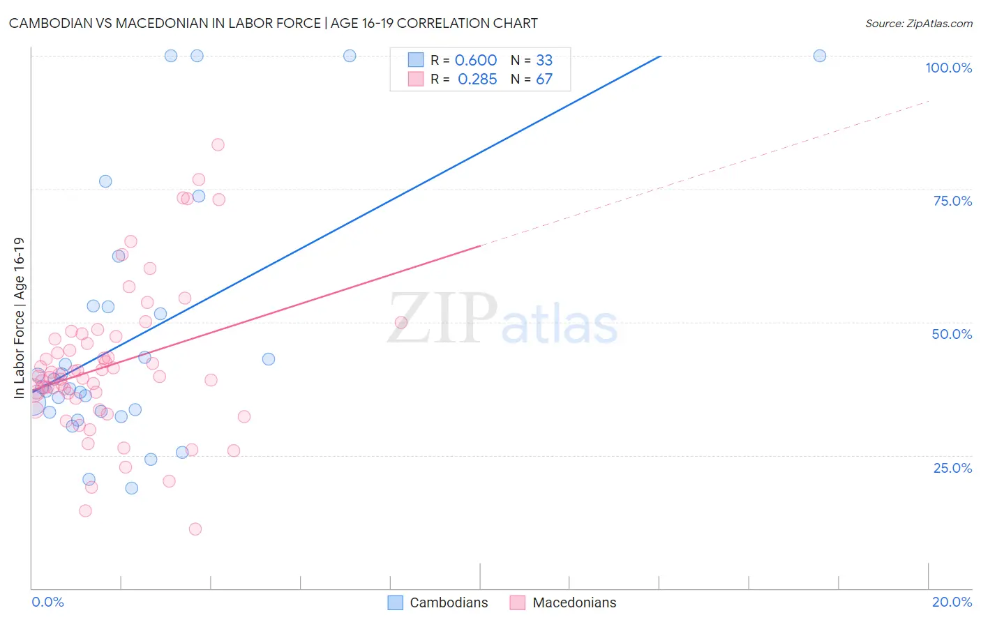 Cambodian vs Macedonian In Labor Force | Age 16-19