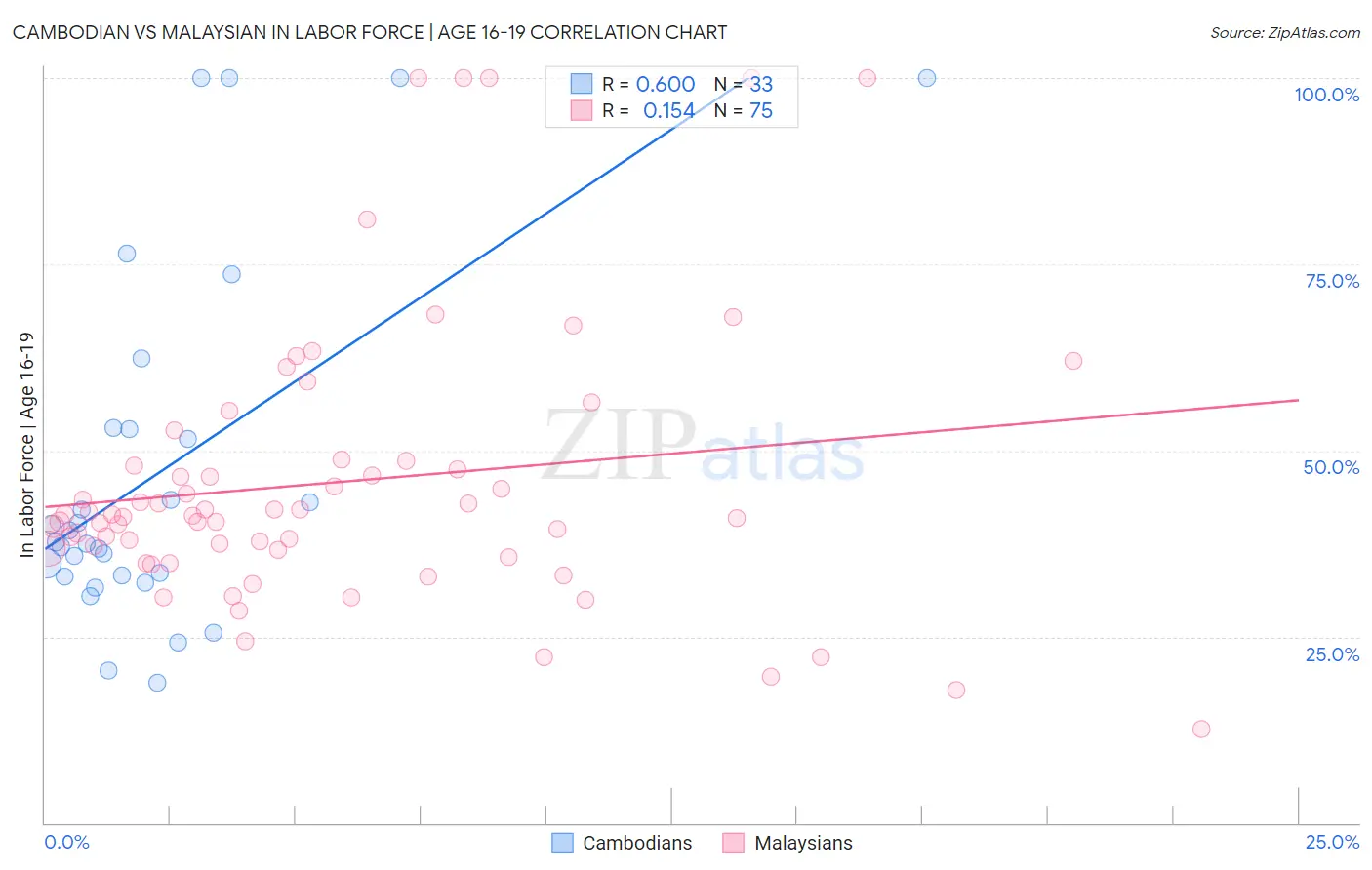 Cambodian vs Malaysian In Labor Force | Age 16-19