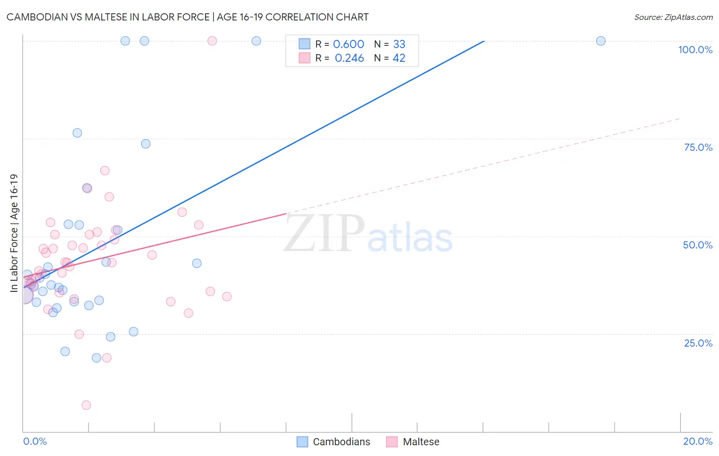 Cambodian vs Maltese In Labor Force | Age 16-19