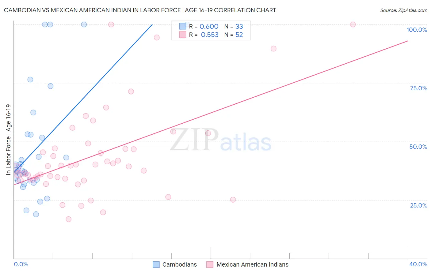 Cambodian vs Mexican American Indian In Labor Force | Age 16-19