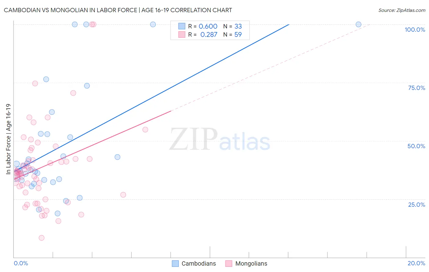 Cambodian vs Mongolian In Labor Force | Age 16-19