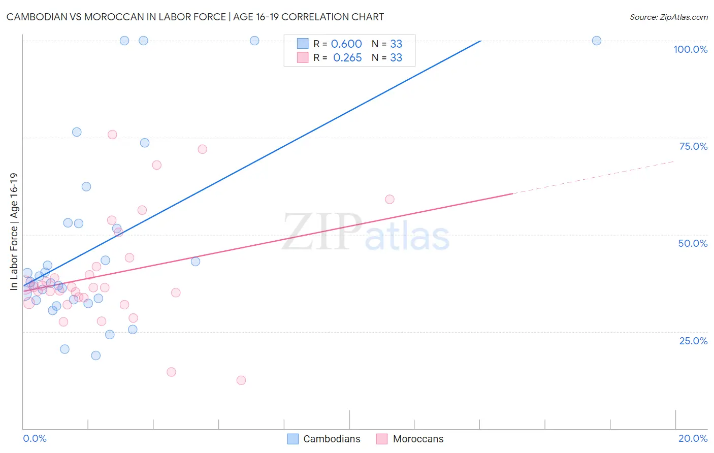 Cambodian vs Moroccan In Labor Force | Age 16-19