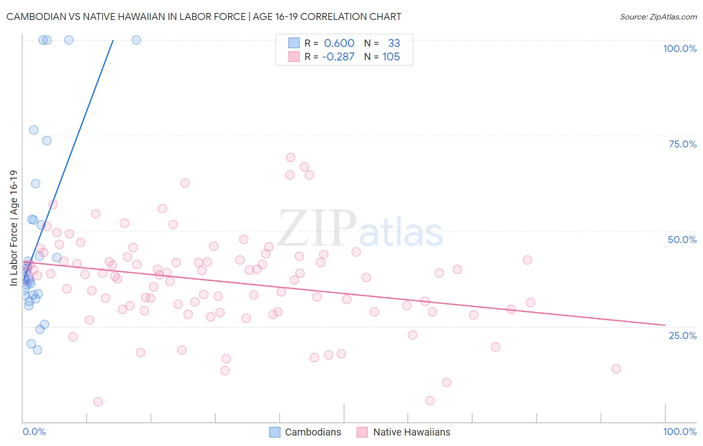 Cambodian vs Native Hawaiian In Labor Force | Age 16-19