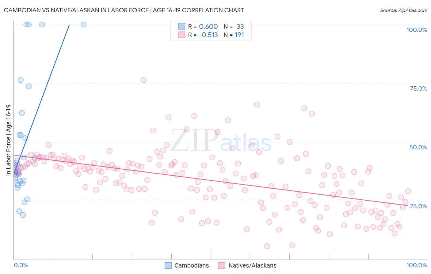 Cambodian vs Native/Alaskan In Labor Force | Age 16-19