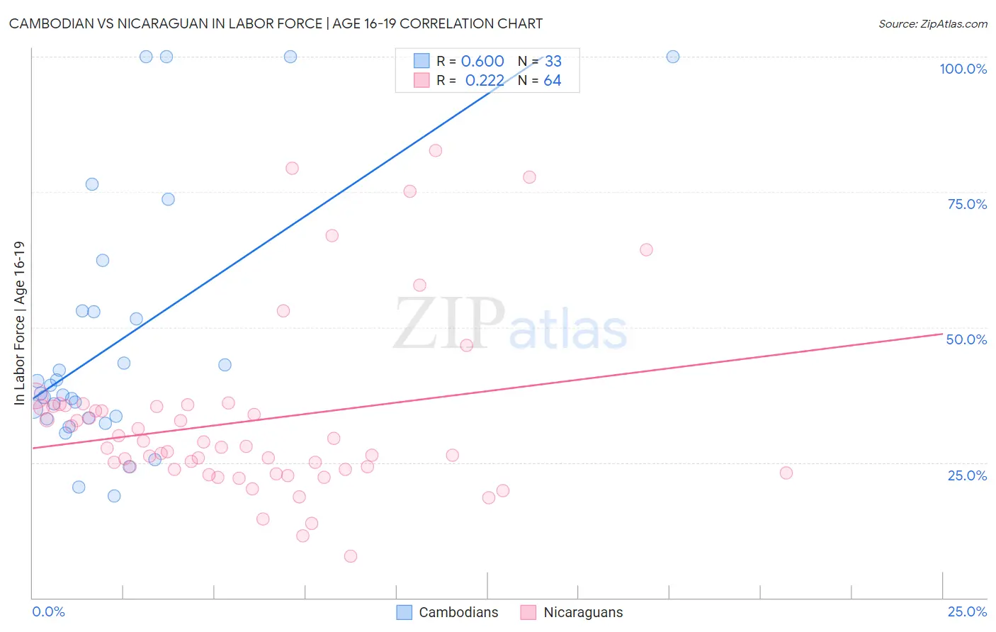 Cambodian vs Nicaraguan In Labor Force | Age 16-19
