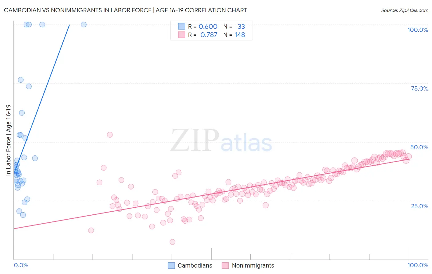 Cambodian vs Nonimmigrants In Labor Force | Age 16-19