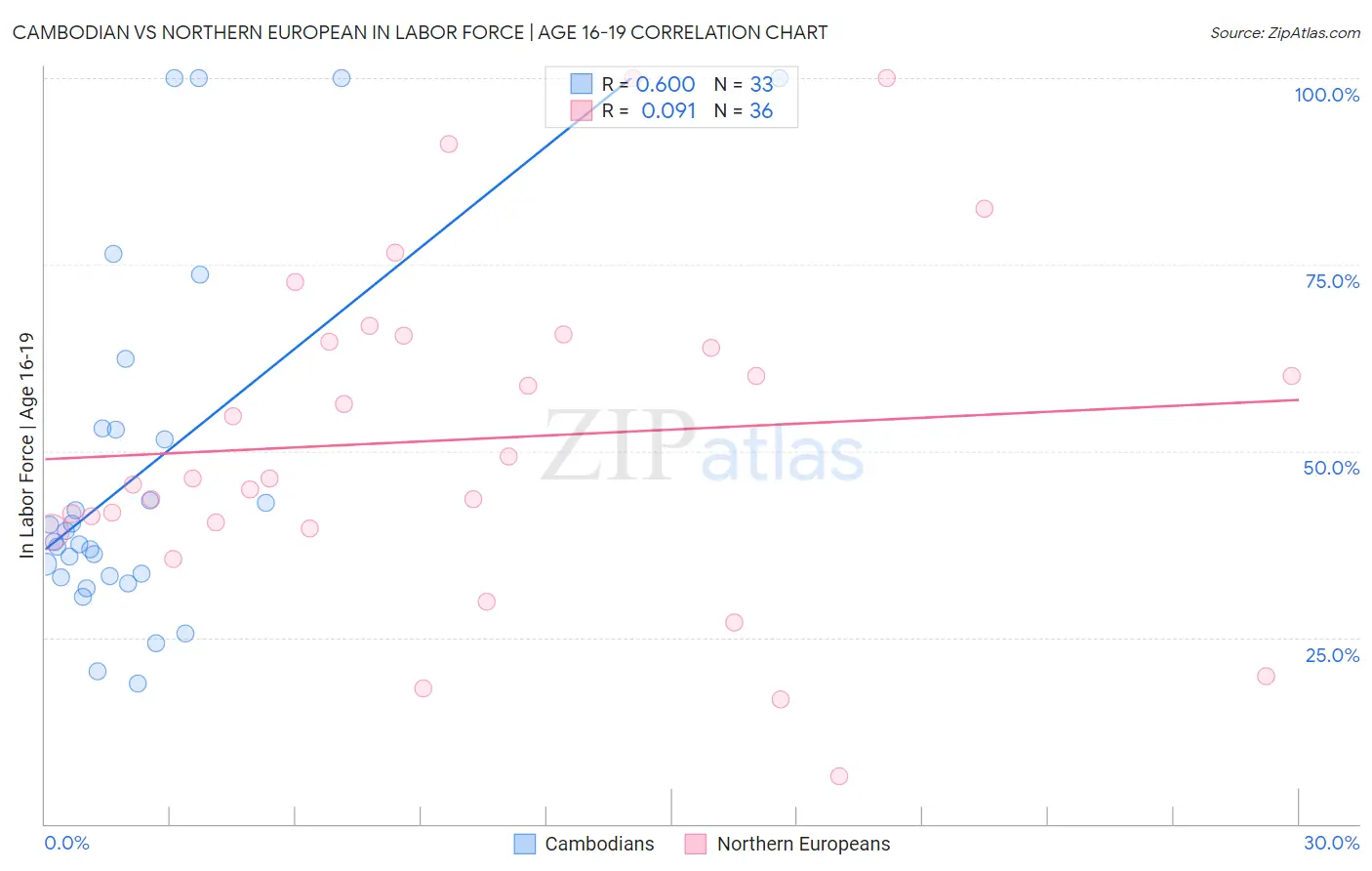 Cambodian vs Northern European In Labor Force | Age 16-19