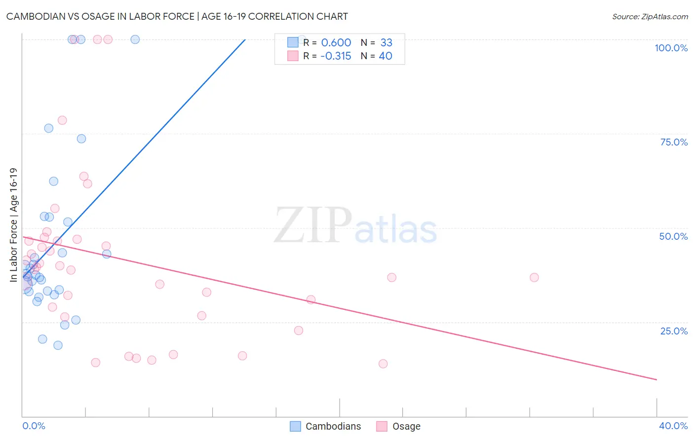 Cambodian vs Osage In Labor Force | Age 16-19