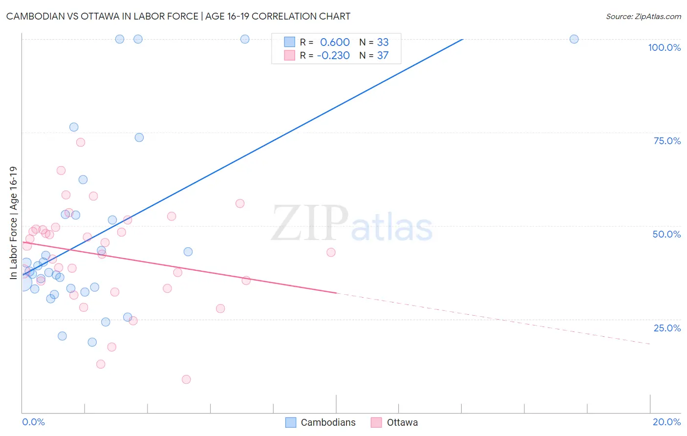 Cambodian vs Ottawa In Labor Force | Age 16-19