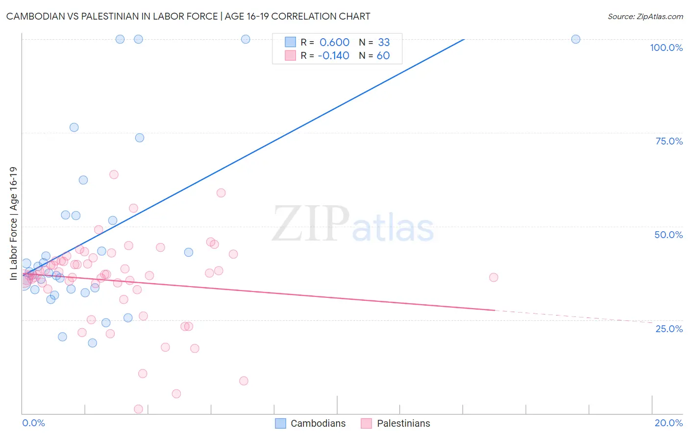 Cambodian vs Palestinian In Labor Force | Age 16-19