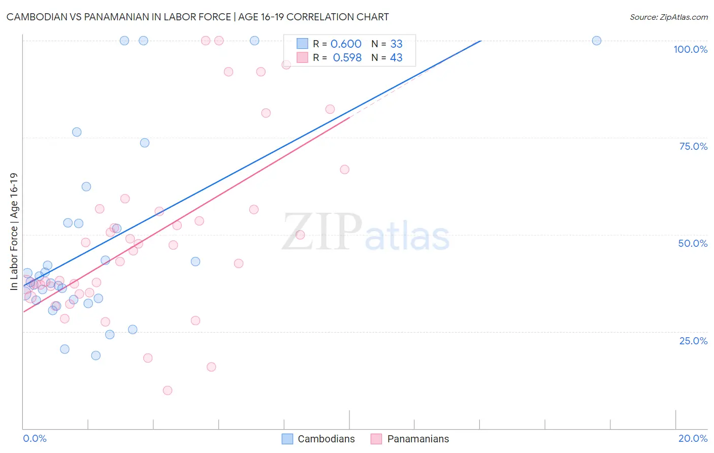 Cambodian vs Panamanian In Labor Force | Age 16-19