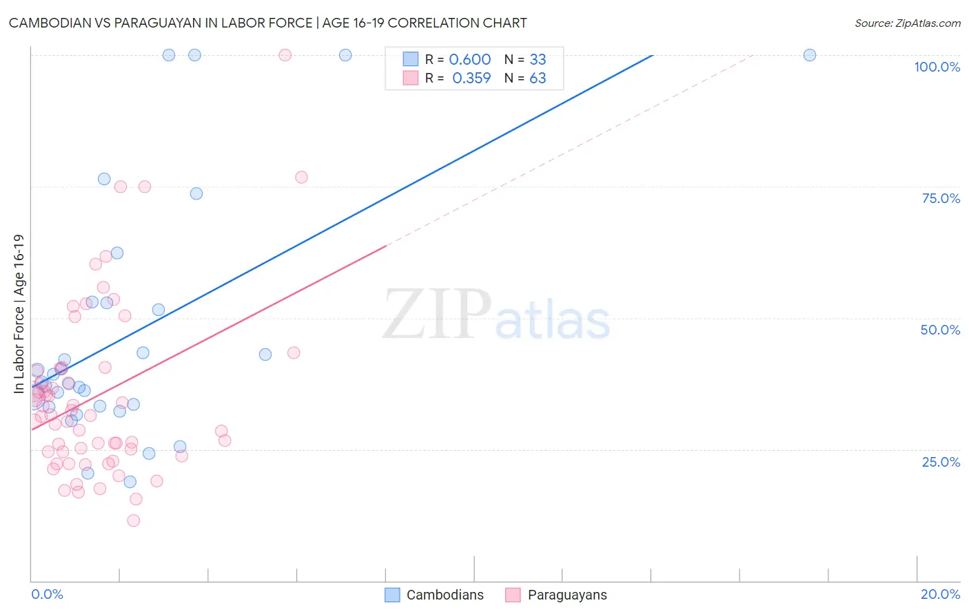 Cambodian vs Paraguayan In Labor Force | Age 16-19