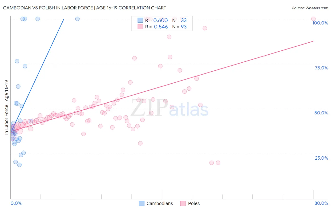 Cambodian vs Polish In Labor Force | Age 16-19