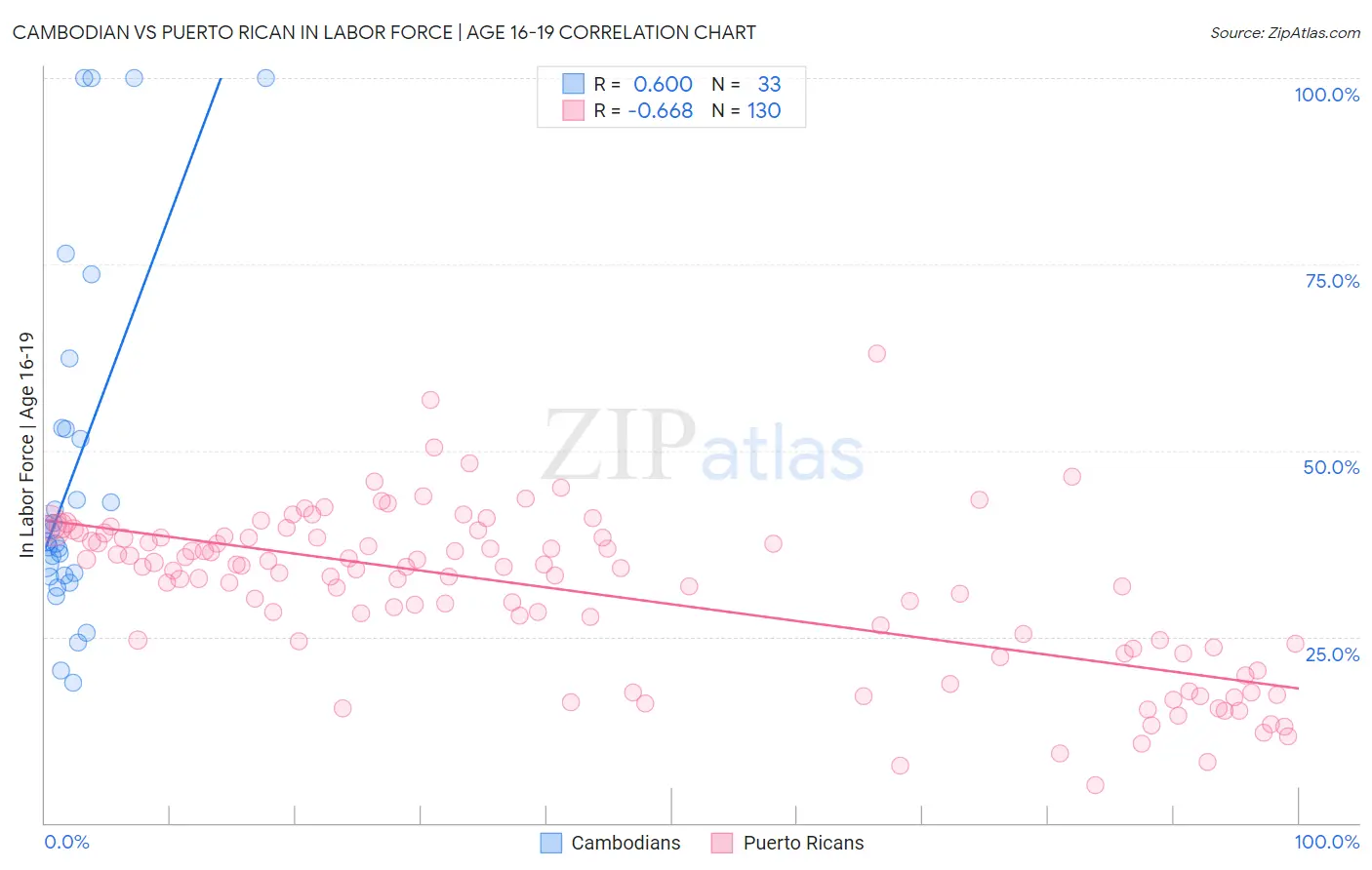 Cambodian vs Puerto Rican In Labor Force | Age 16-19