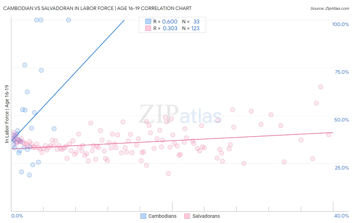 Cambodian vs Salvadoran In Labor Force | Age 16-19