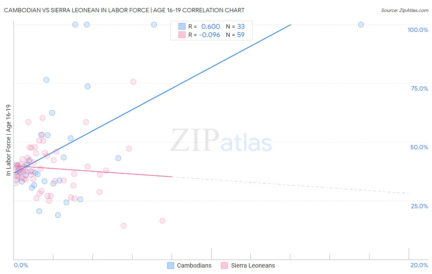 Cambodian vs Sierra Leonean In Labor Force | Age 16-19