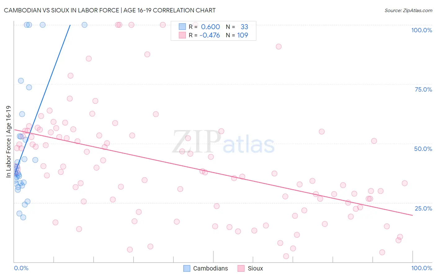 Cambodian vs Sioux In Labor Force | Age 16-19