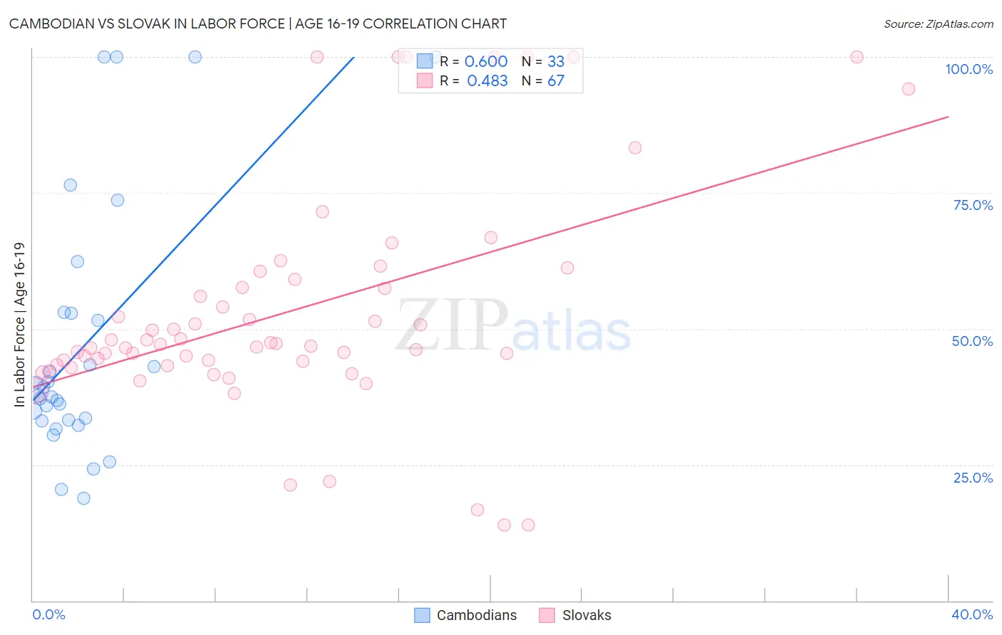 Cambodian vs Slovak In Labor Force | Age 16-19