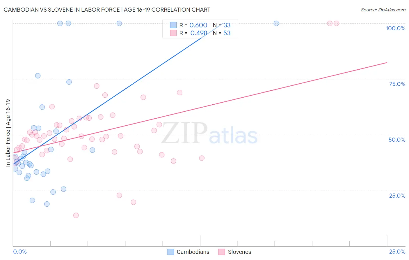 Cambodian vs Slovene In Labor Force | Age 16-19