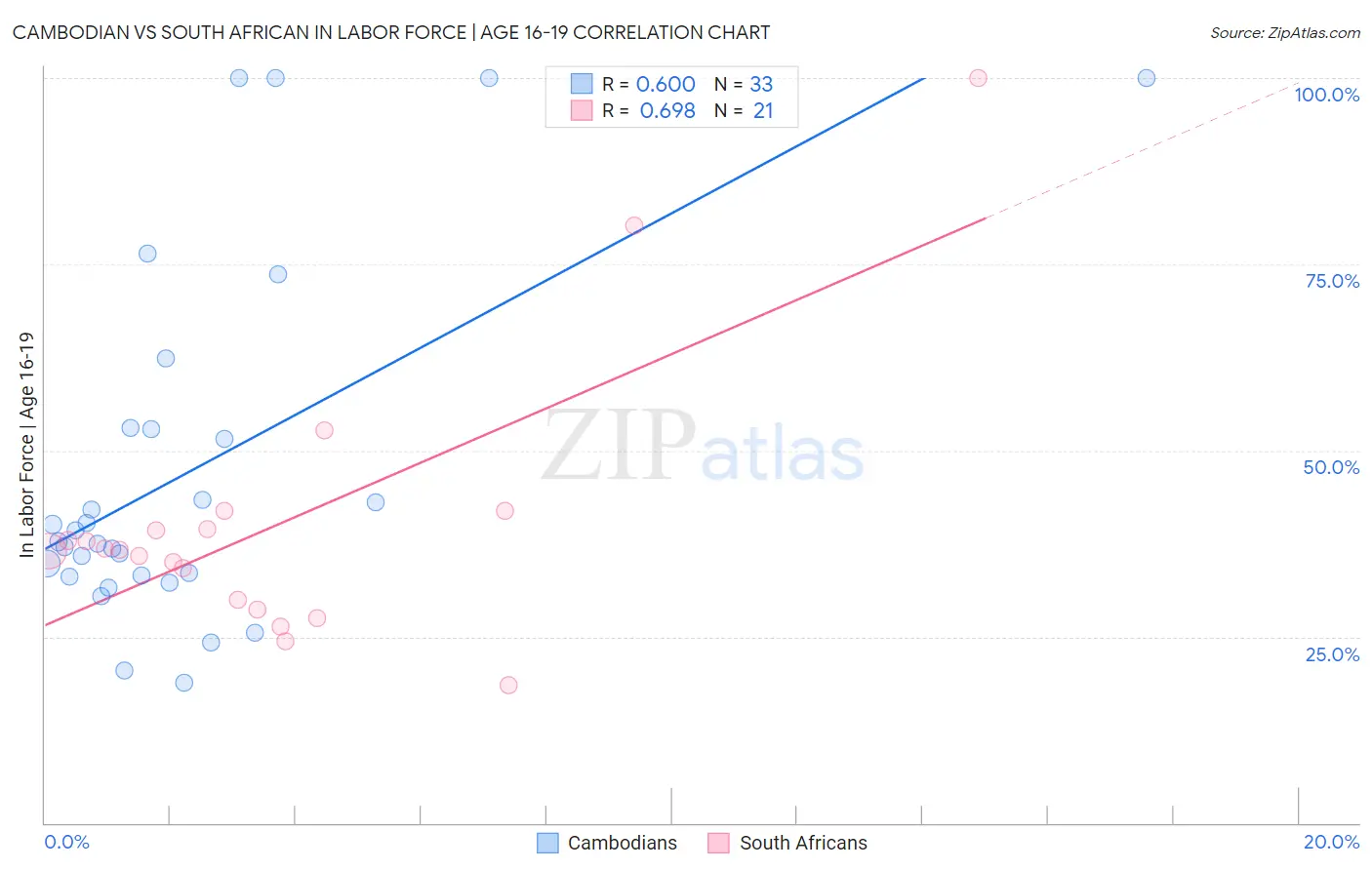Cambodian vs South African In Labor Force | Age 16-19