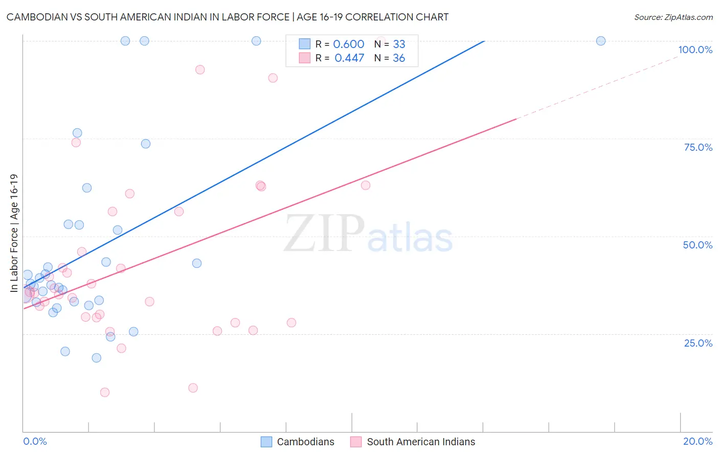 Cambodian vs South American Indian In Labor Force | Age 16-19