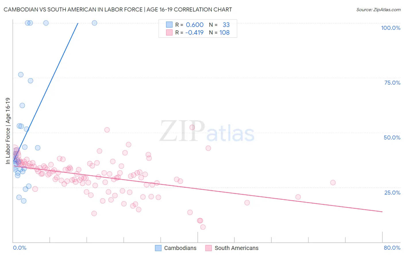 Cambodian vs South American In Labor Force | Age 16-19