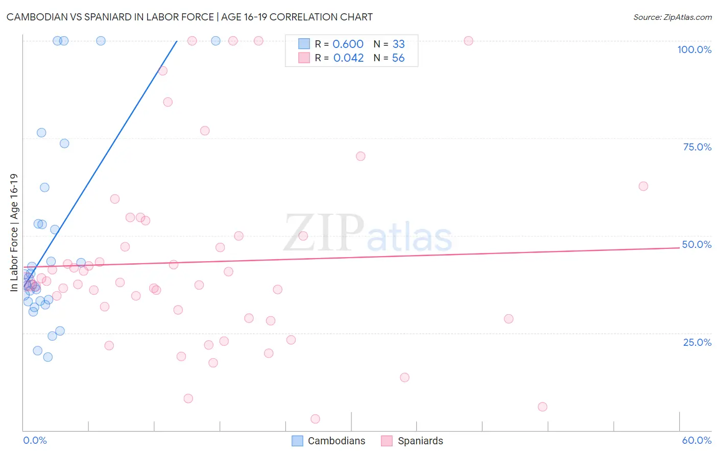 Cambodian vs Spaniard In Labor Force | Age 16-19