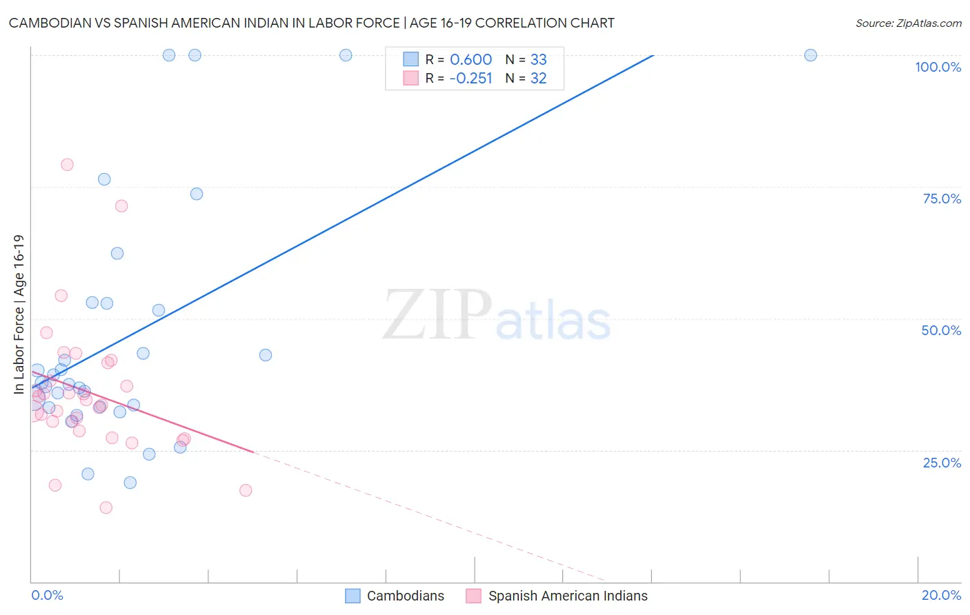 Cambodian vs Spanish American Indian In Labor Force | Age 16-19