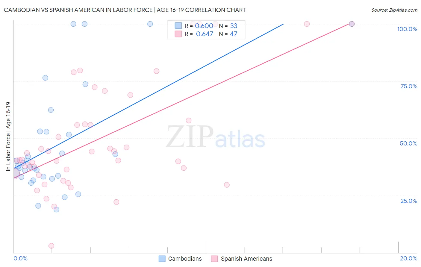 Cambodian vs Spanish American In Labor Force | Age 16-19