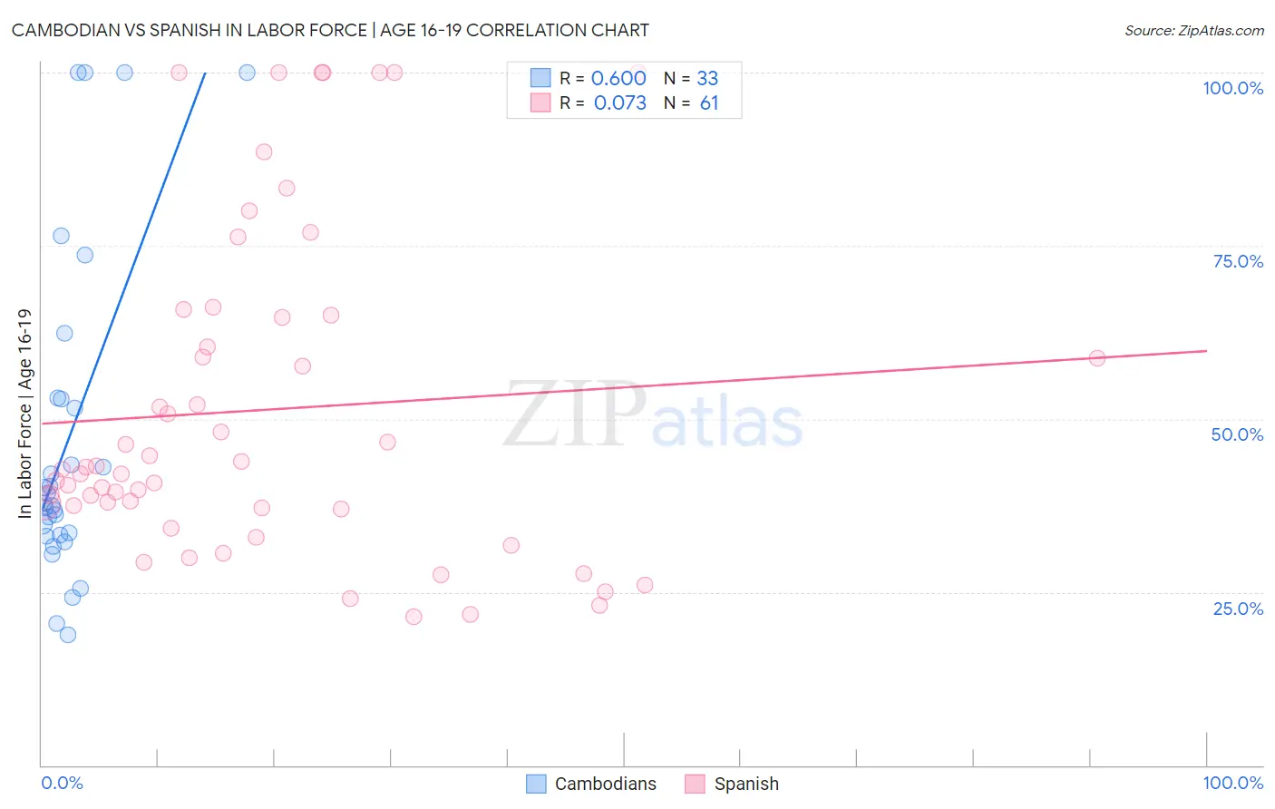 Cambodian vs Spanish In Labor Force | Age 16-19