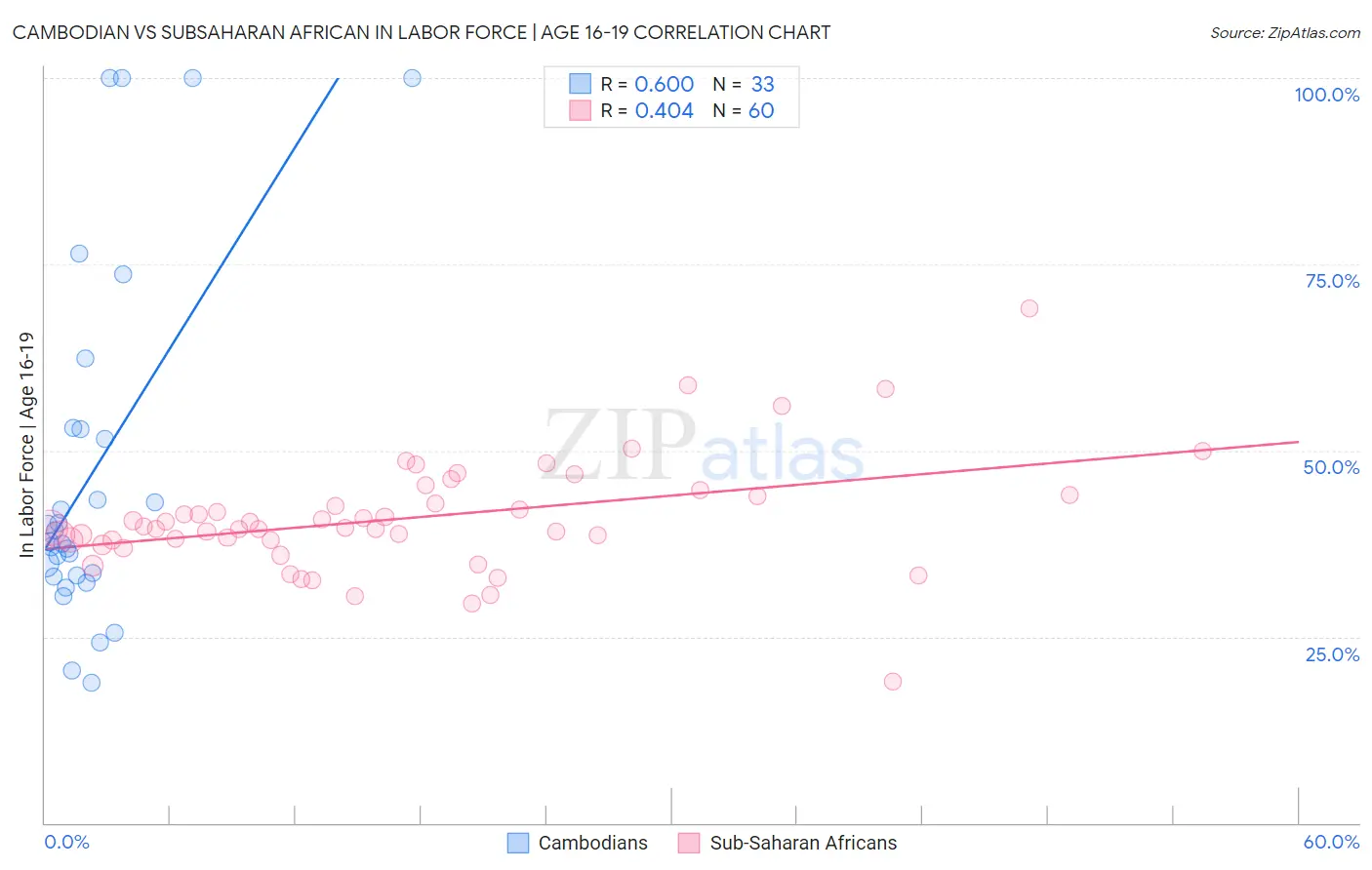Cambodian vs Subsaharan African In Labor Force | Age 16-19