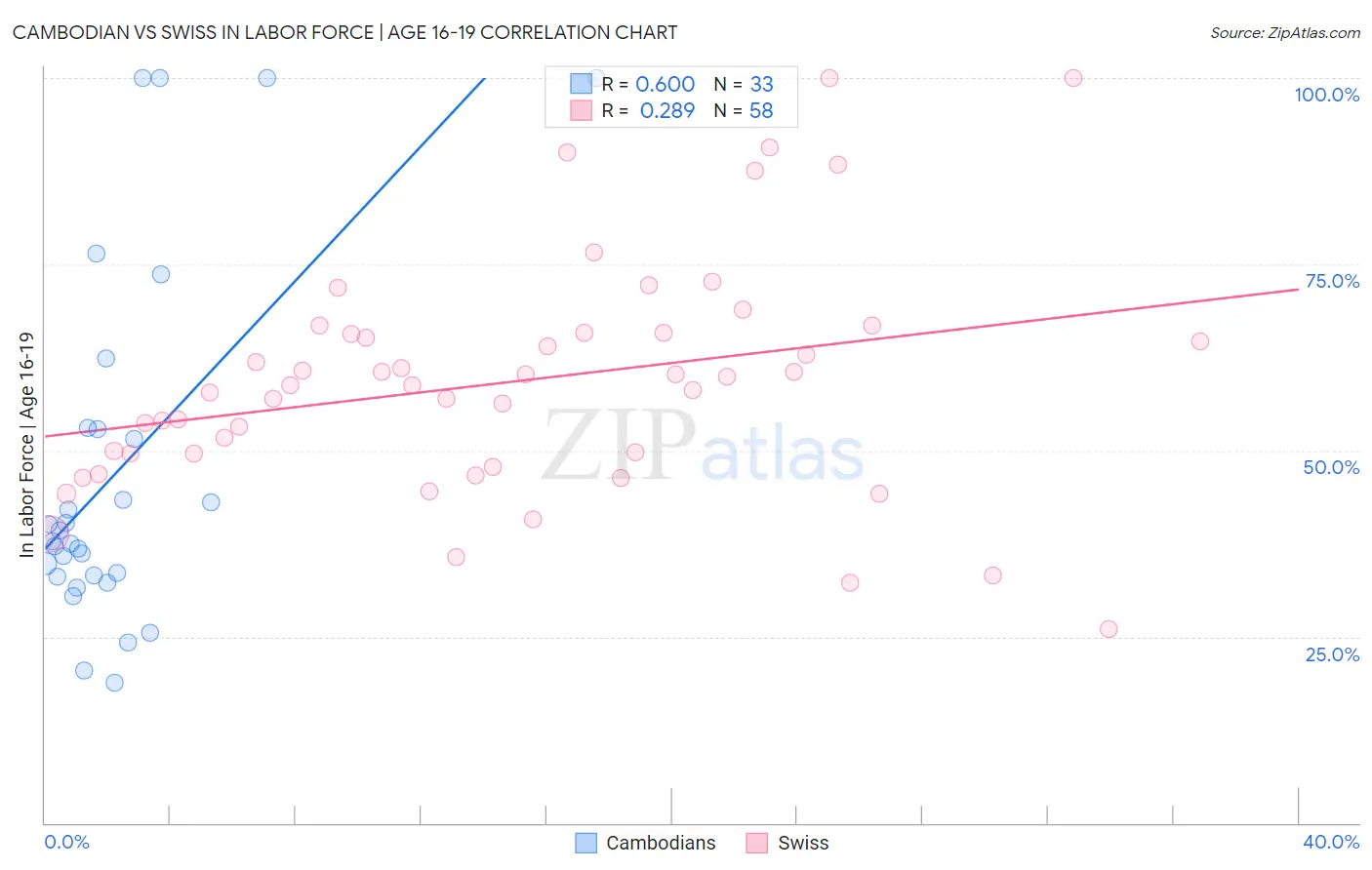 Cambodian vs Swiss In Labor Force | Age 16-19