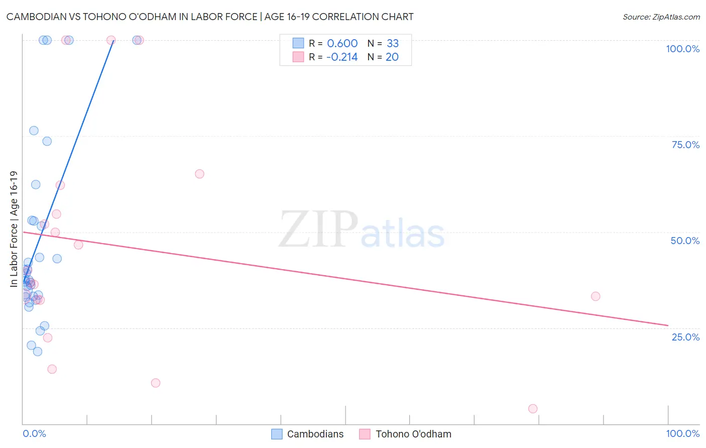 Cambodian vs Tohono O'odham In Labor Force | Age 16-19
