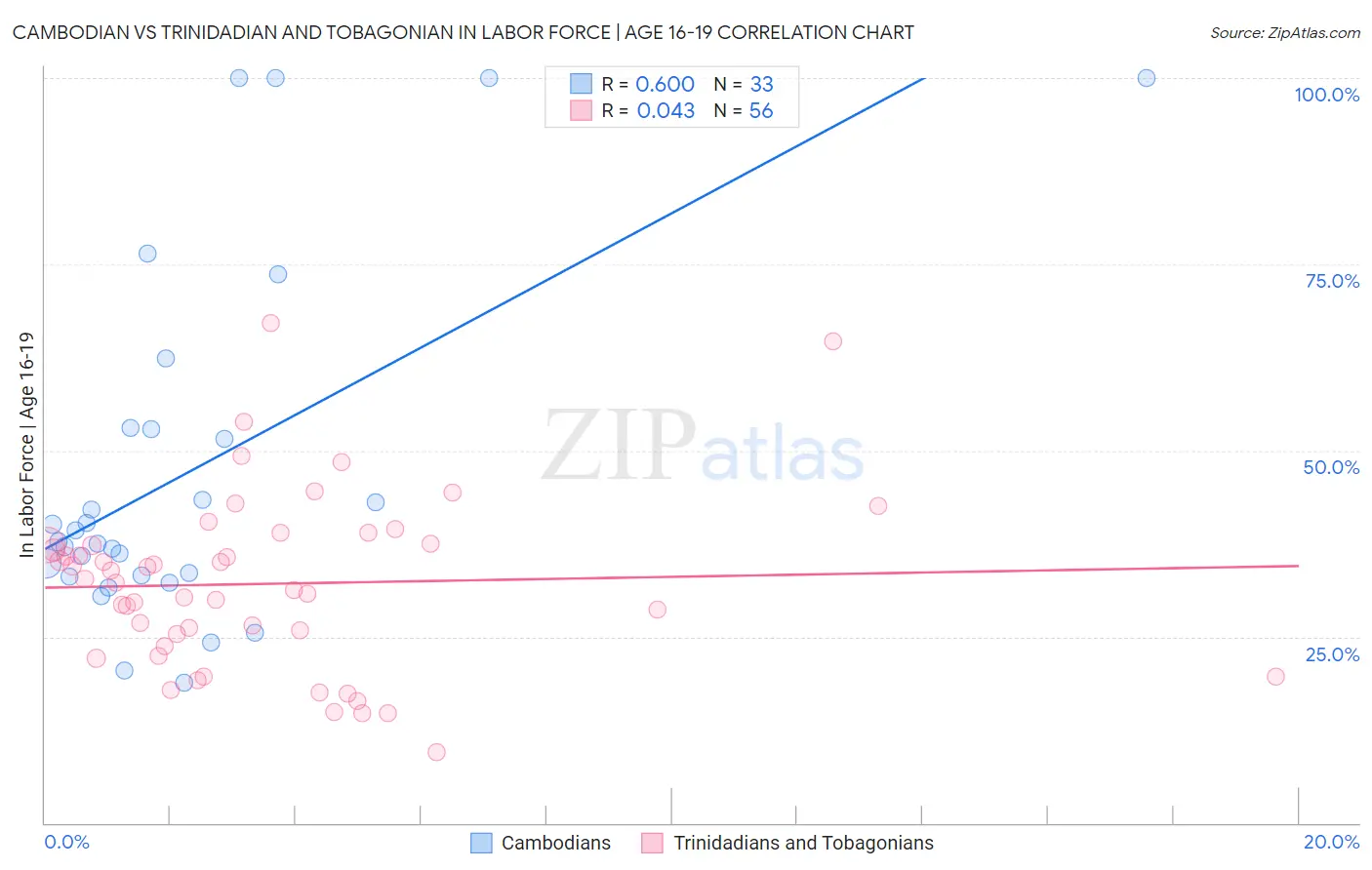 Cambodian vs Trinidadian and Tobagonian In Labor Force | Age 16-19