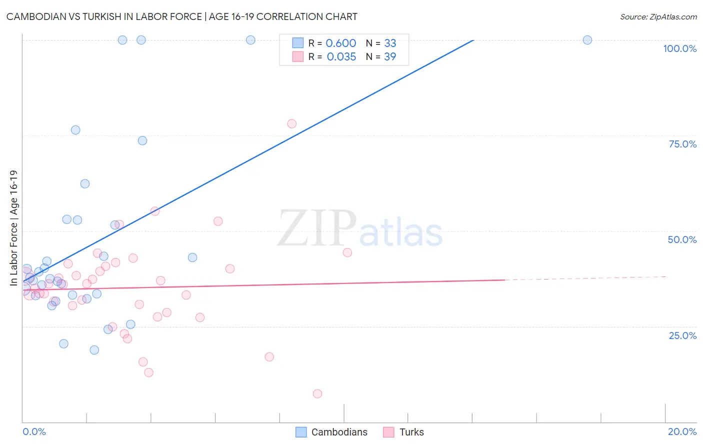 Cambodian vs Turkish In Labor Force | Age 16-19