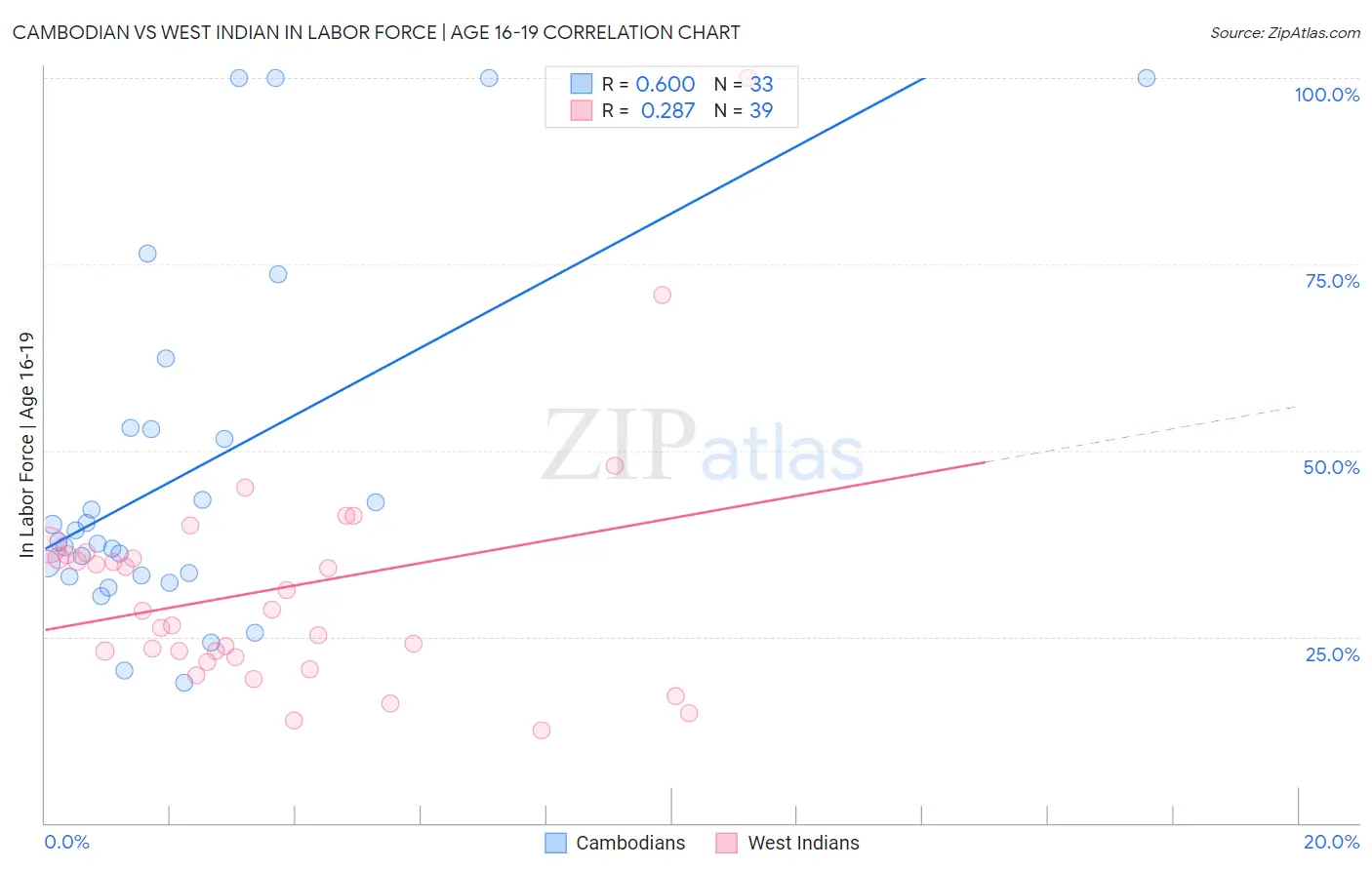 Cambodian vs West Indian In Labor Force | Age 16-19